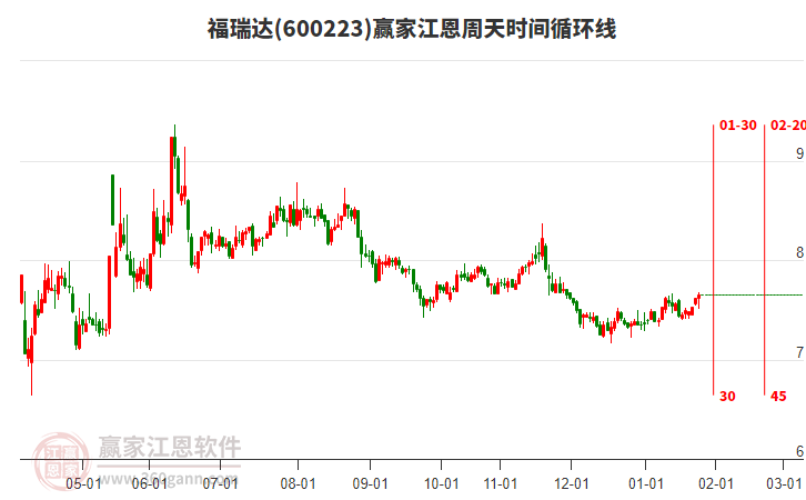 600223福瑞達(dá)贏家江恩周天時(shí)間循環(huán)線工具