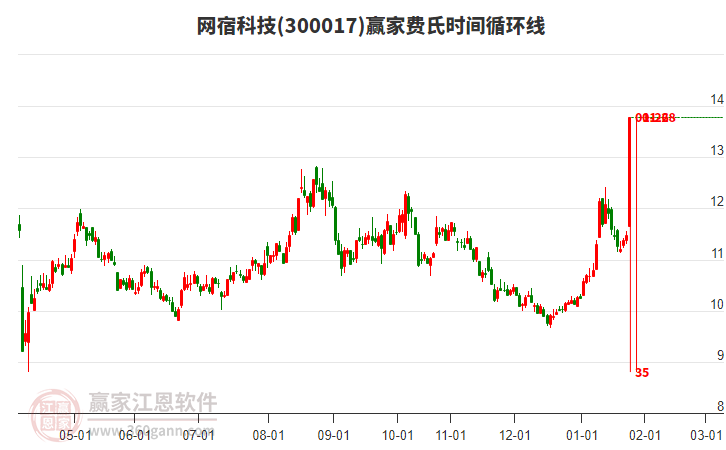 300017網(wǎng)宿科技贏家費(fèi)氏時(shí)間循環(huán)線工具