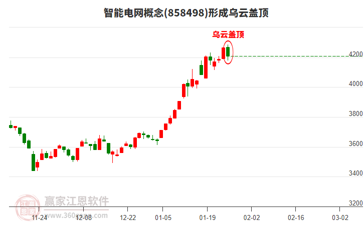 智能電網(wǎng)概念形成智能電網(wǎng)概念形成烏云蓋頂形態(tài) 智能電網(wǎng)概念形成智能電網(wǎng)概念形成烏云蓋頂形態(tài)