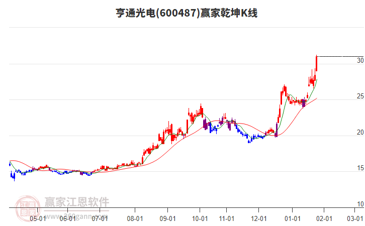 600487亨通光電贏家乾坤K線工具 600487亨通光電贏家乾坤K線工具