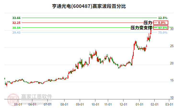 600487亨通光電贏家波段百分比工具 600487亨通光電贏家波段百分比工具