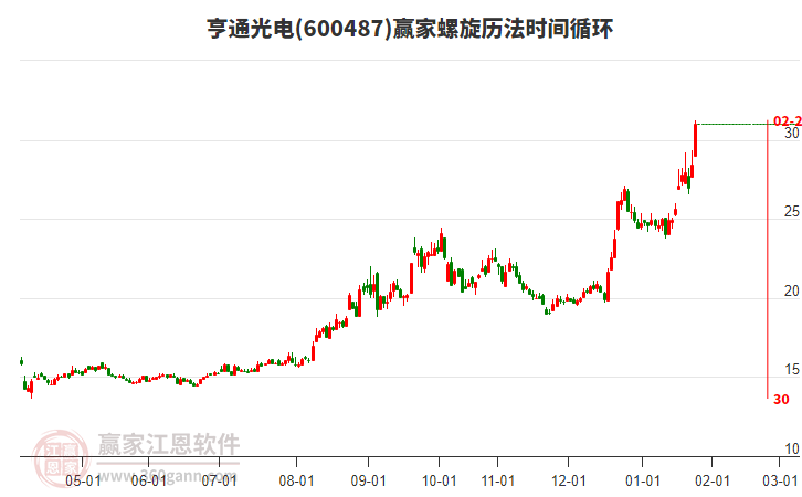 600487亨通光電贏家螺旋歷法時間循環(huán)工具 600487亨通光電贏家螺旋歷法時間循環(huán)工具
