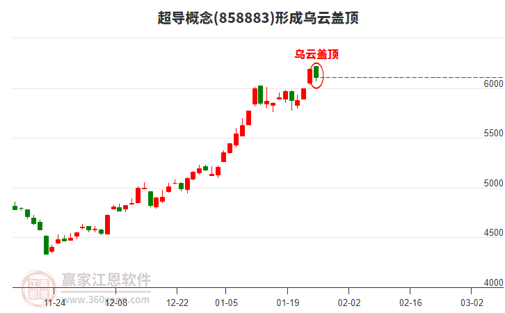 超導(dǎo)概念形成超導(dǎo)概念形成烏云蓋頂形態(tài) 超導(dǎo)概念形成超導(dǎo)概念形成烏云蓋頂形態(tài)