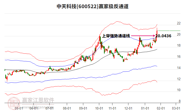 600522中天科技贏家極反通道工具 600522中天科技贏家極反通道工具