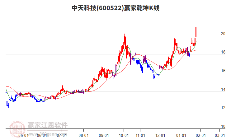 600522中天科技贏家乾坤K線工具 600522中天科技贏家乾坤K線工具