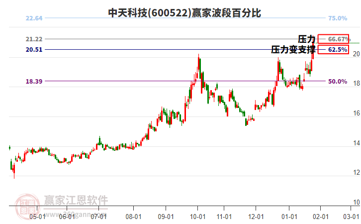 600522中天科技贏家波段百分比工具 600522中天科技贏家波段百分比工具