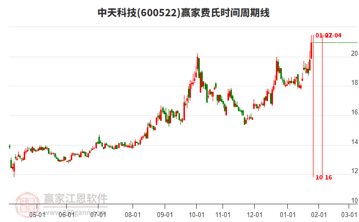 600522中天科技贏家費(fèi)氏時(shí)間周期線工具 600522中天科技贏家費(fèi)氏時(shí)間周期線工具