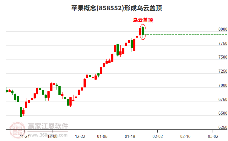 蘋果概念形成蘋果概念形成烏云蓋頂形態(tài) 蘋果概念形成蘋果概念形成烏云蓋頂形態(tài)
