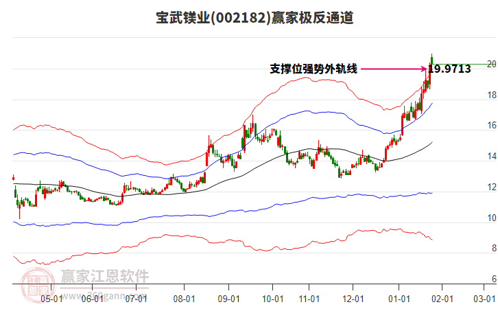 002182寶武鎂業(yè)贏家極反通道工具 002182寶武鎂業(yè)贏家極反通道工具
