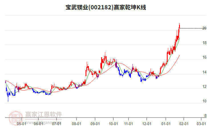 002182寶武鎂業(yè)贏家乾坤K線工具 002182寶武鎂業(yè)贏家乾坤K線工具