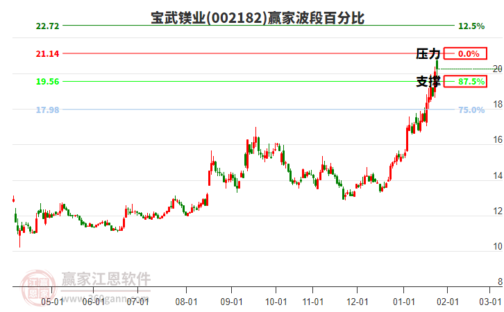 002182寶武鎂業(yè)贏家波段百分比工具 002182寶武鎂業(yè)贏家波段百分比工具
