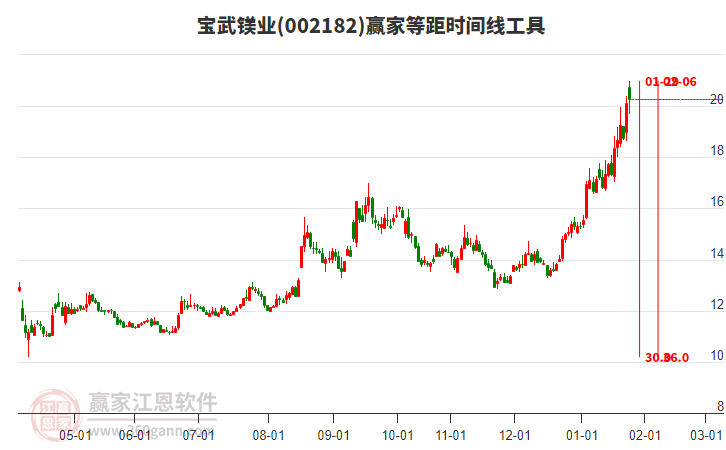 002182寶武鎂業(yè)贏家等距時間周期線工具 002182寶武鎂業(yè)贏家等距時間周期線工具