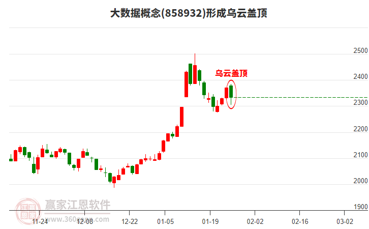 大數(shù)據(jù)概念形成大數(shù)據(jù)概念形成烏云蓋頂形態(tài)