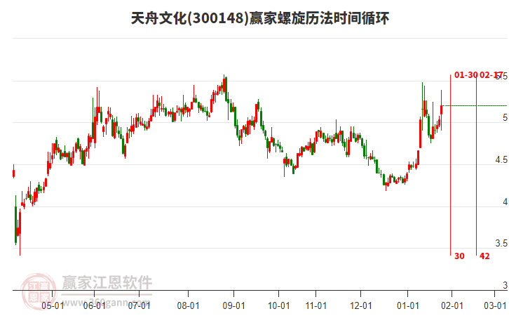 300148天舟文化贏(yíng)家螺旋歷法時(shí)間循環(huán)工具