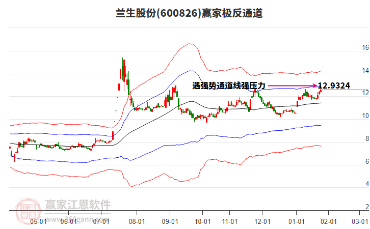 600826蘭生股份贏家極反通道工具