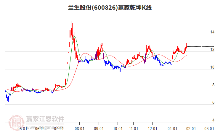 600826蘭生股份贏家乾坤K線工具
