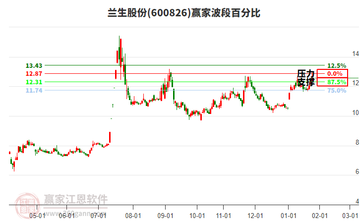 600826蘭生股份贏家波段百分比工具
