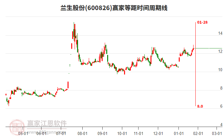 600826蘭生股份贏家等距時間周期線工具