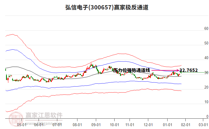 300657弘信電子贏家極反通道工具