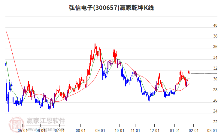 300657弘信電子贏家乾坤K線工具