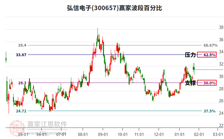 300657弘信電子贏家波段百分比工具
