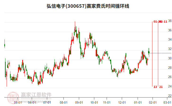300657弘信電子贏家費(fèi)氏時間循環(huán)線工具