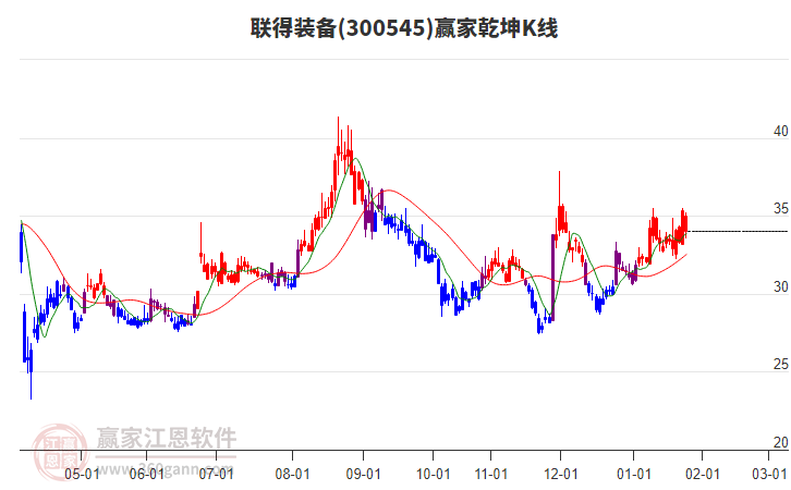 300545聯(lián)得裝備贏家乾坤K線工具