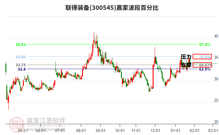 300545聯(lián)得裝備贏家波段百分比工具