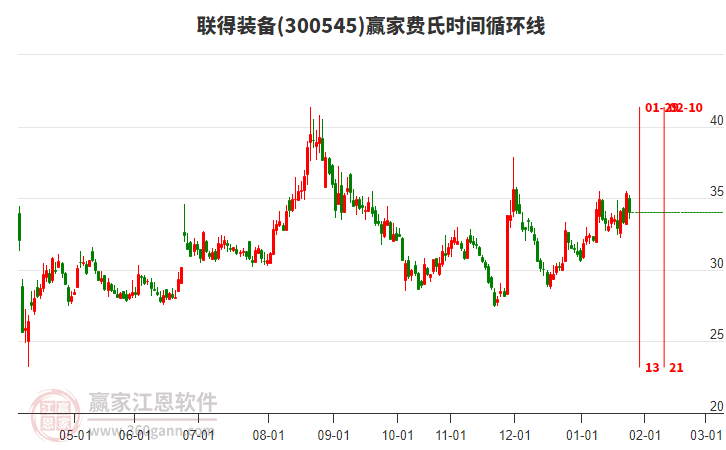 300545聯(lián)得裝備贏家費(fèi)氏時(shí)間循環(huán)線工具