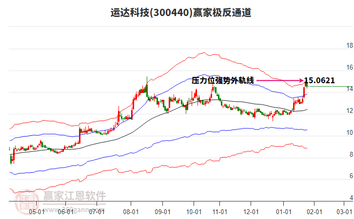 300440運(yùn)達(dá)科技贏家極反通道工具