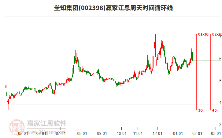 002398壘知集團贏家江恩周天時間循環(huán)線工具