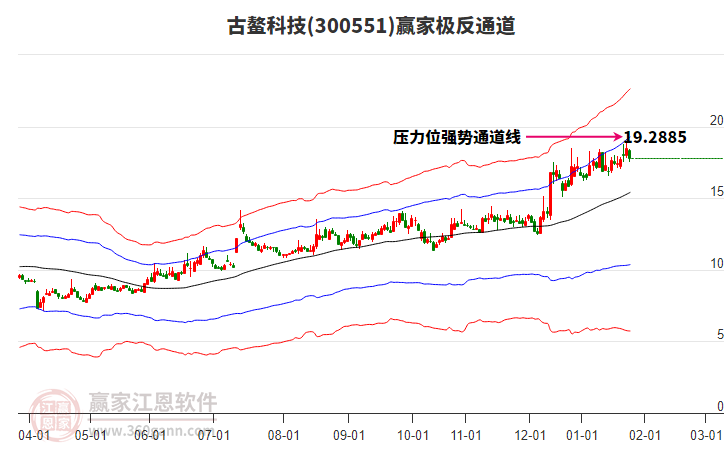 300551古鰲科技贏家極反通道工具