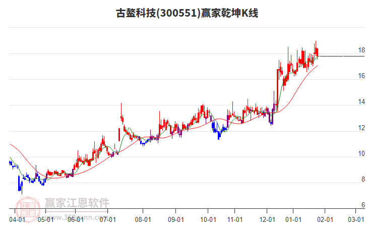 300551古鰲科技贏家乾坤K線工具