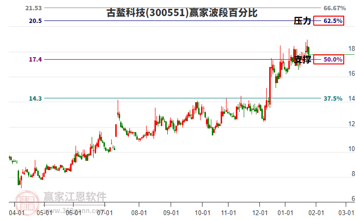 300551古鰲科技贏家波段百分比工具
