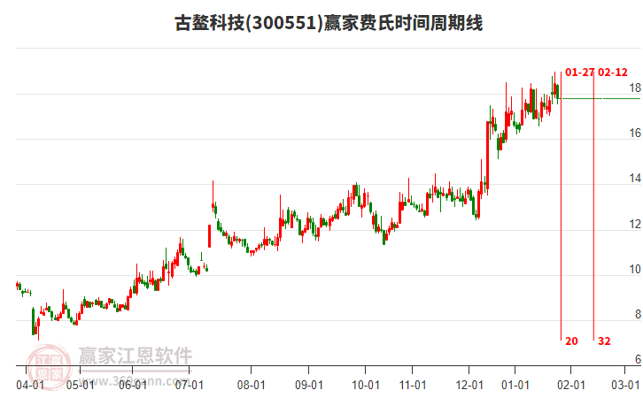 300551古鰲科技贏家費(fèi)氏時(shí)間周期線工具