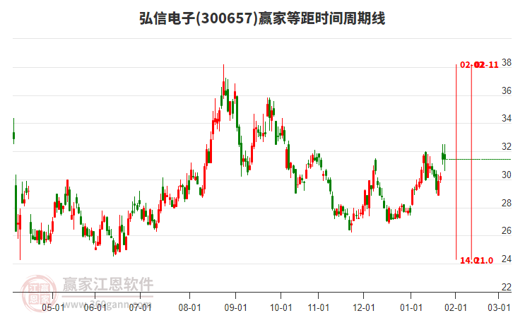 300657弘信電子贏家等距時間周期線工具