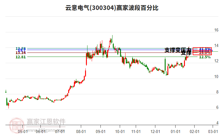 300304云意電氣贏家波段百分比工具