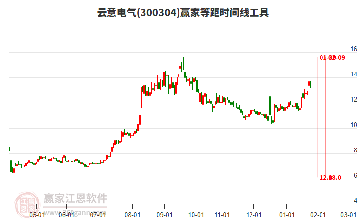 300304云意電氣贏家等距時(shí)間周期線工具