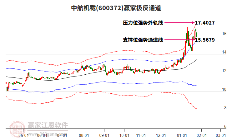 600372中航機(jī)載贏家極反通道工具