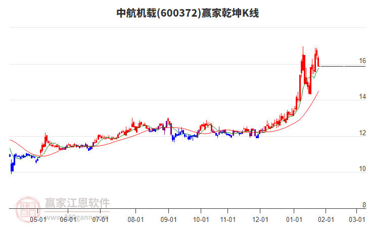600372中航機(jī)載贏家乾坤K線工具