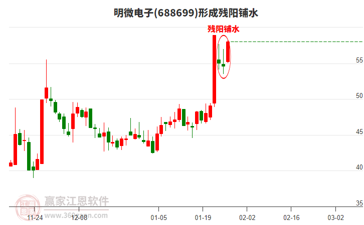 明微電子(688699)形成殘陽(yáng)鋪水形態(tài)