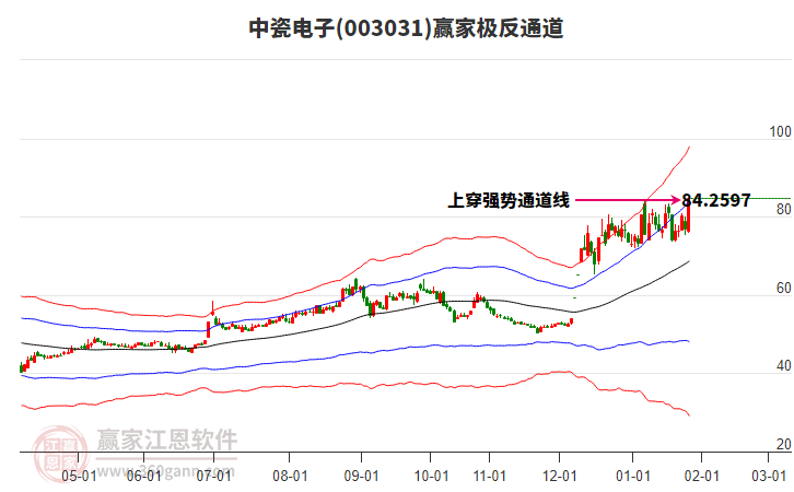 003031中瓷電子贏家極反通道工具 003031中瓷電子贏家極反通道工具