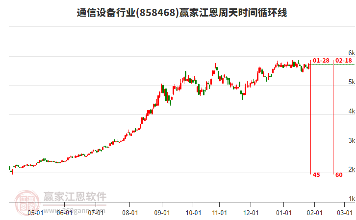 通信設(shè)備行業(yè)江恩周天時間循環(huán)線工具