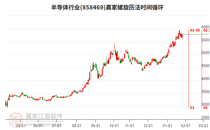 半導體行業(yè)螺旋歷法時間循環(huán)工具 半導體行業(yè)螺旋歷法時間循環(huán)工具