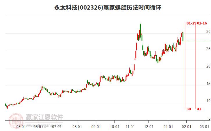 002326永太科技螺旋歷法時間循環(huán)工具 002326永太科技螺旋歷法時間循環(huán)工具