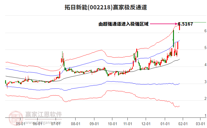 002218拓日新能贏家極反通道工具