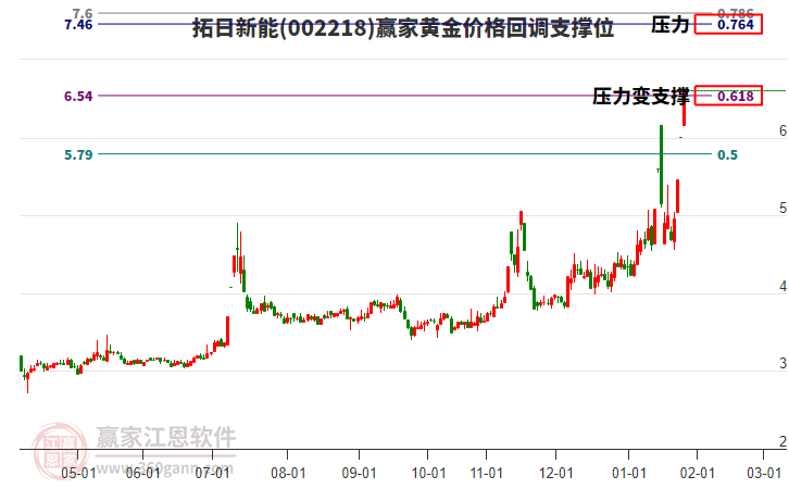 002218拓日新能黃金價(jià)格回調(diào)支撐位工具