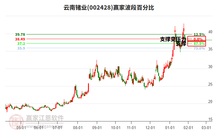 002428云南鍺業(yè)波段百分比工具 002428云南鍺業(yè)波段百分比工具