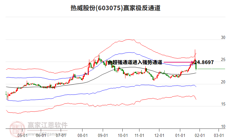 603075熱威股份贏家極反通道工具 603075熱威股份贏家極反通道工具