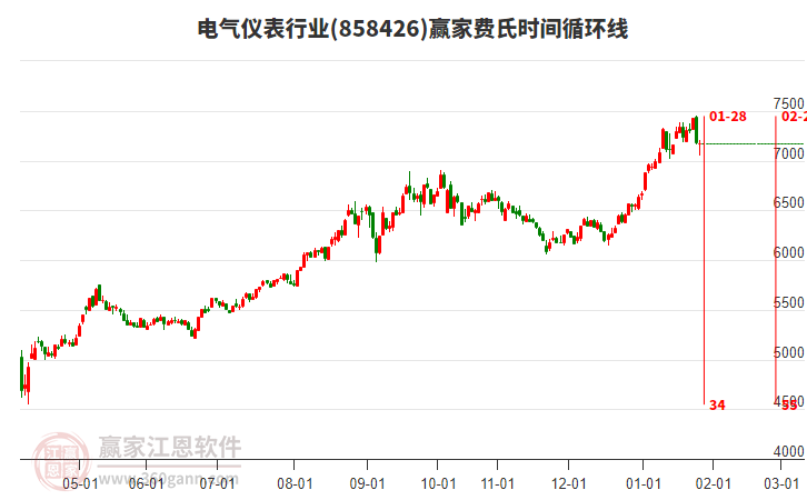 電氣儀表行業(yè)費氏時間循環(huán)線工具 電氣儀表行業(yè)費氏時間循環(huán)線工具